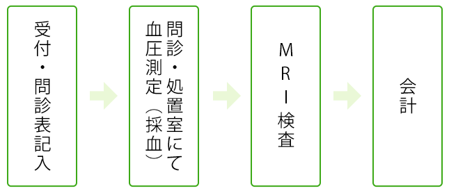検査の流れ
