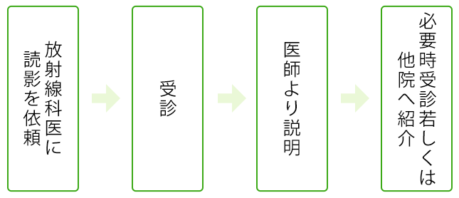 結果